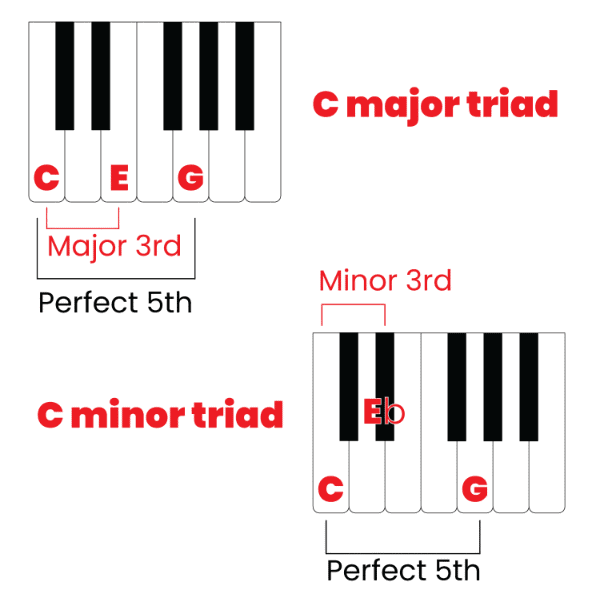 C major and minor chord image