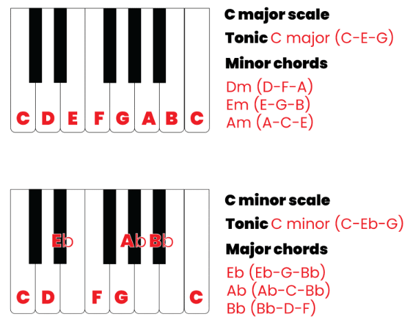 C major and minor scale image