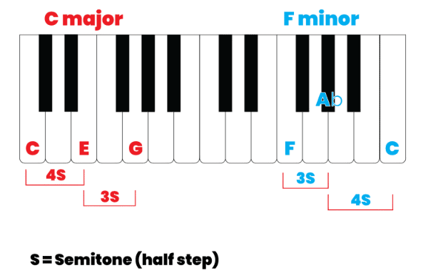 Chord structure image