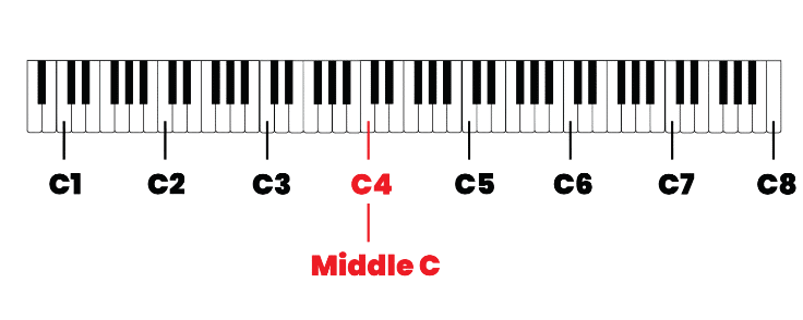 Middle C