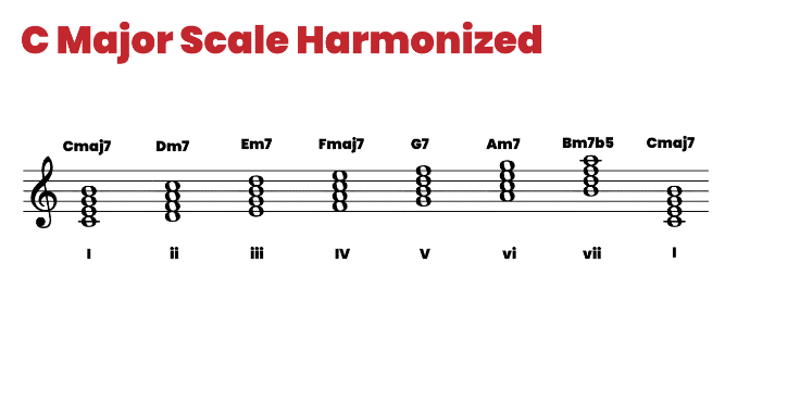 C major scale harmonized