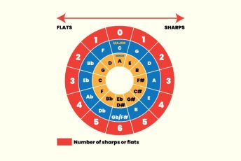 Circle of fifths guide