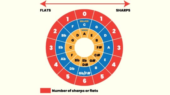 Circle of fifths guide