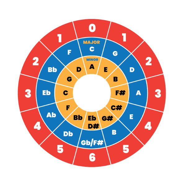 Circle of fifths plain