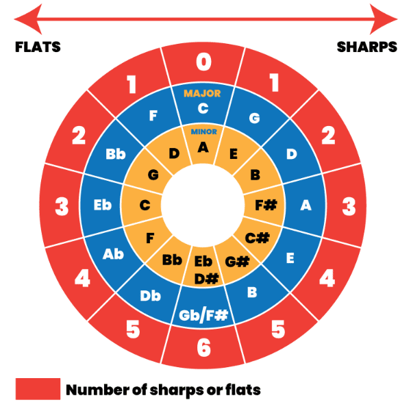 Circle of fifths