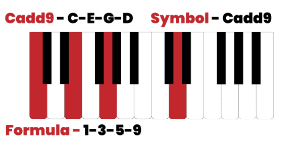 C added 9th chord
