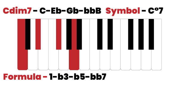C diminished 7th chord