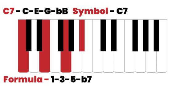 C dominant 7th chord
