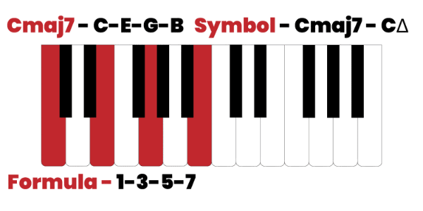 C major 7th chord