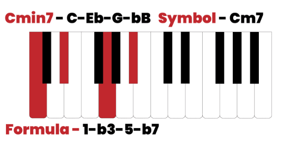 C minor 7th chord
