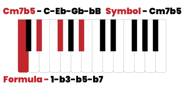 C minor 7th flat 5 chord