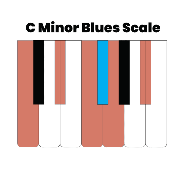 C minor blues scale