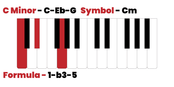 C minor chord