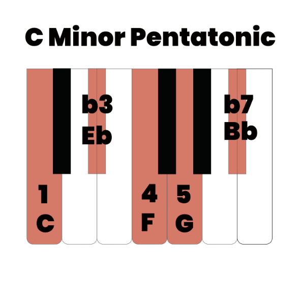 C minor pentatonic