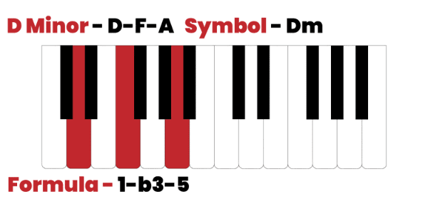 D minor chord