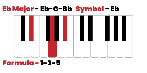 Eflat major chord